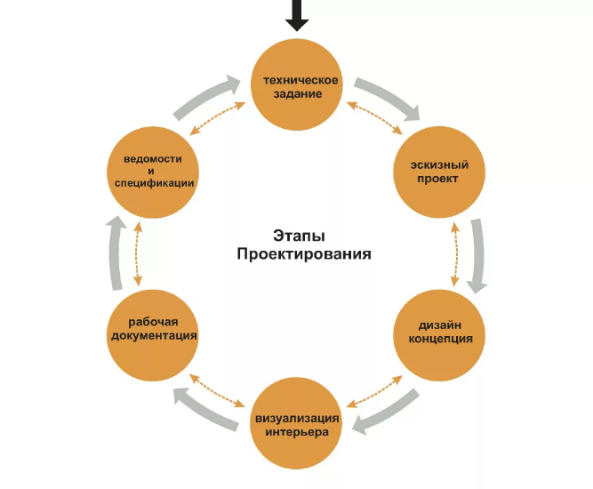 Этапы дизайн проекта интерьера.