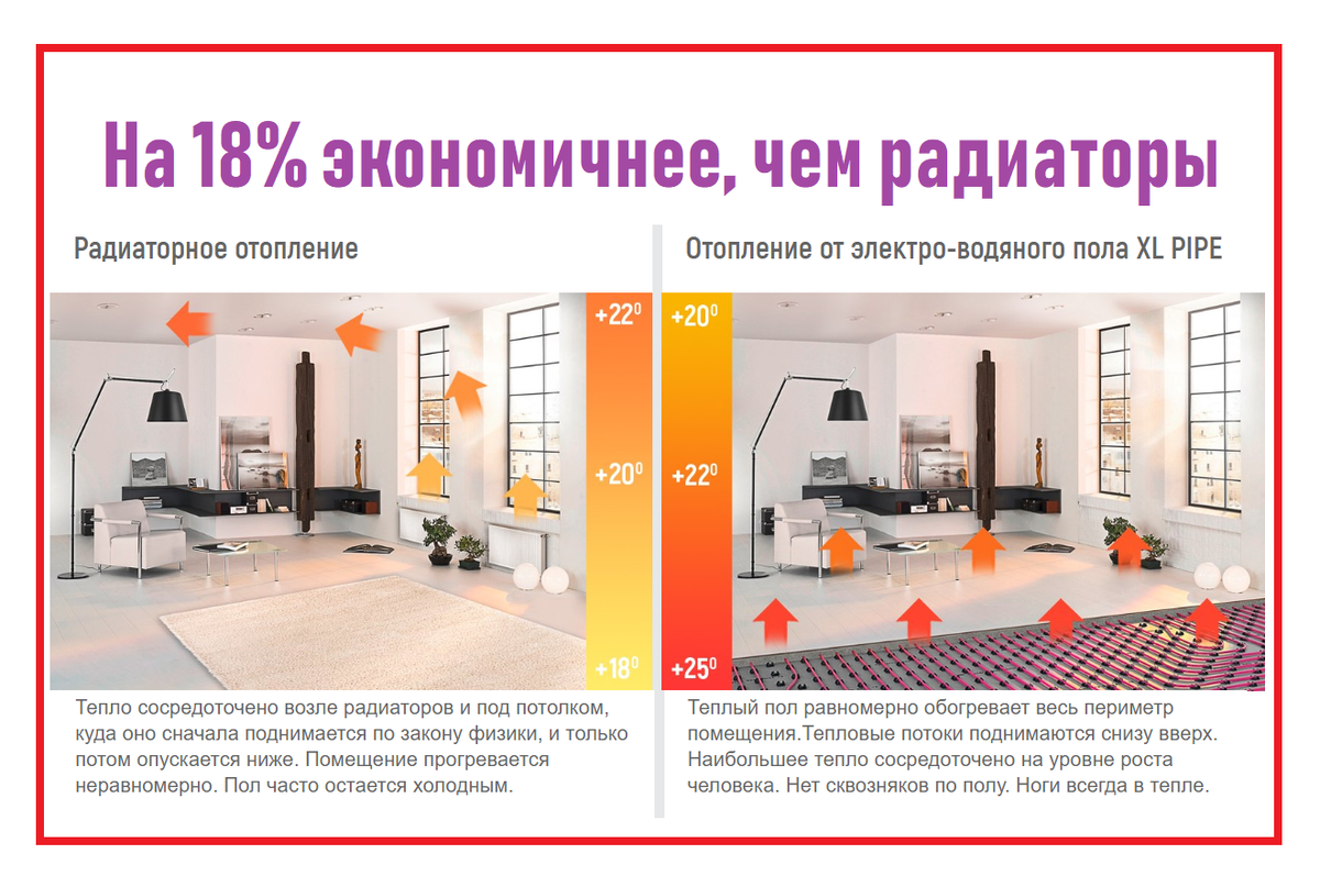 Сравнение теплораспределения радиаторной системы с теплым полом.