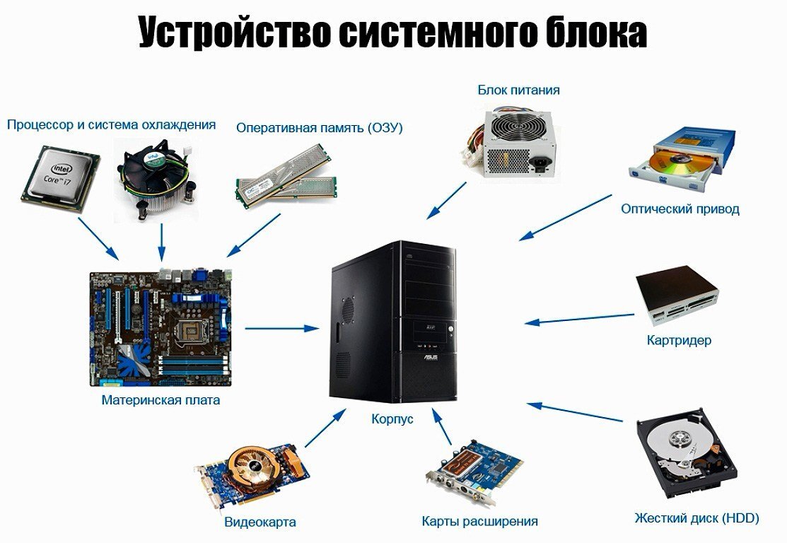 Какие устройства входят в состав персонального компьютера. Схема основных компонентов системного блока. Перечислите основные компоненты системного блока. Из чего состоит системный блок компьютера схема. Основные устройства системного блока схема.