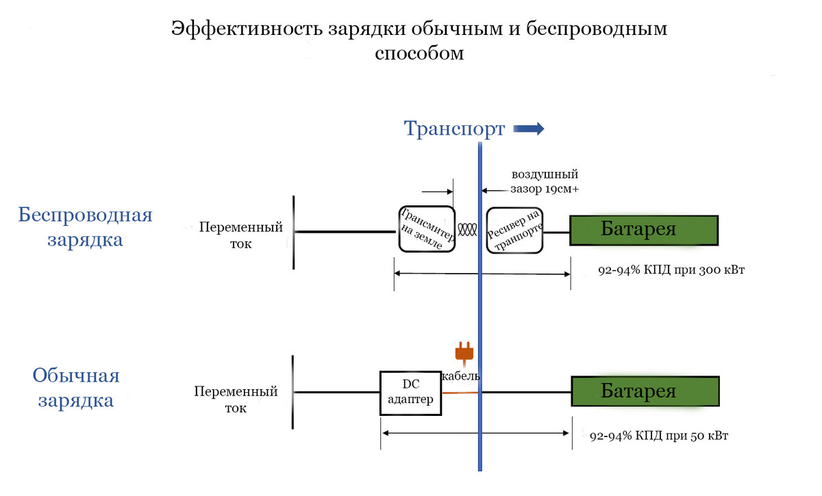 Зарядки электромобиля схема