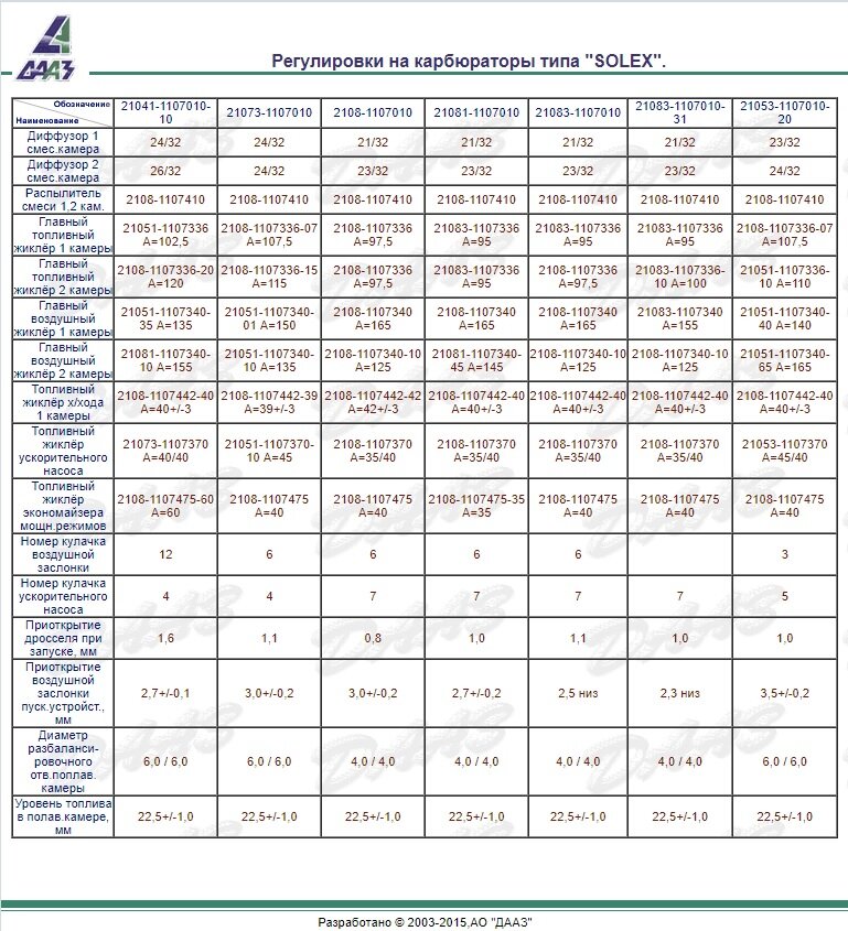 Источник данных официальный сайт ДААЗ. 