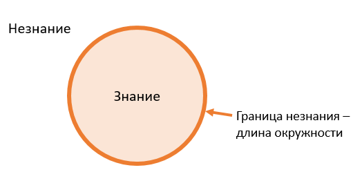 Чем больше знаешь, тем больше понимаешь, как много всего ты не знаешь…