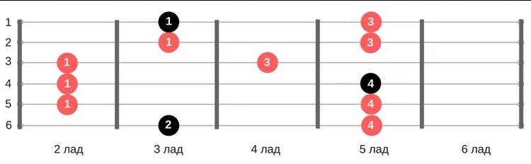 Пентaтоника на гитaрe для нaчинaющих. Или как импровизировать если ты чайник?