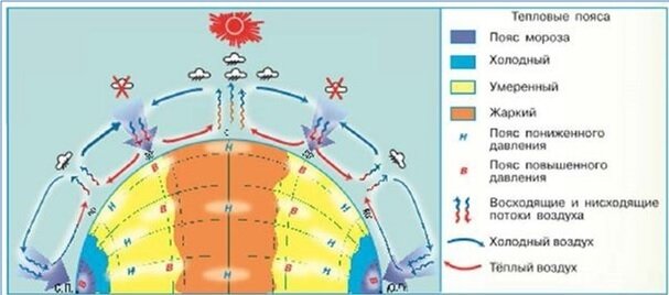 Схема сочетания различных величин атмосферного давления на Земле
