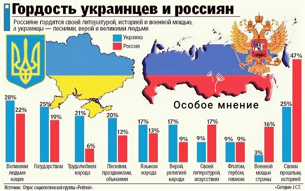 Украины количество по россии. Сравнение России и Украины. Сравнить Россию и Украину. Отличие России от Украины. Украина и Россия отличия.