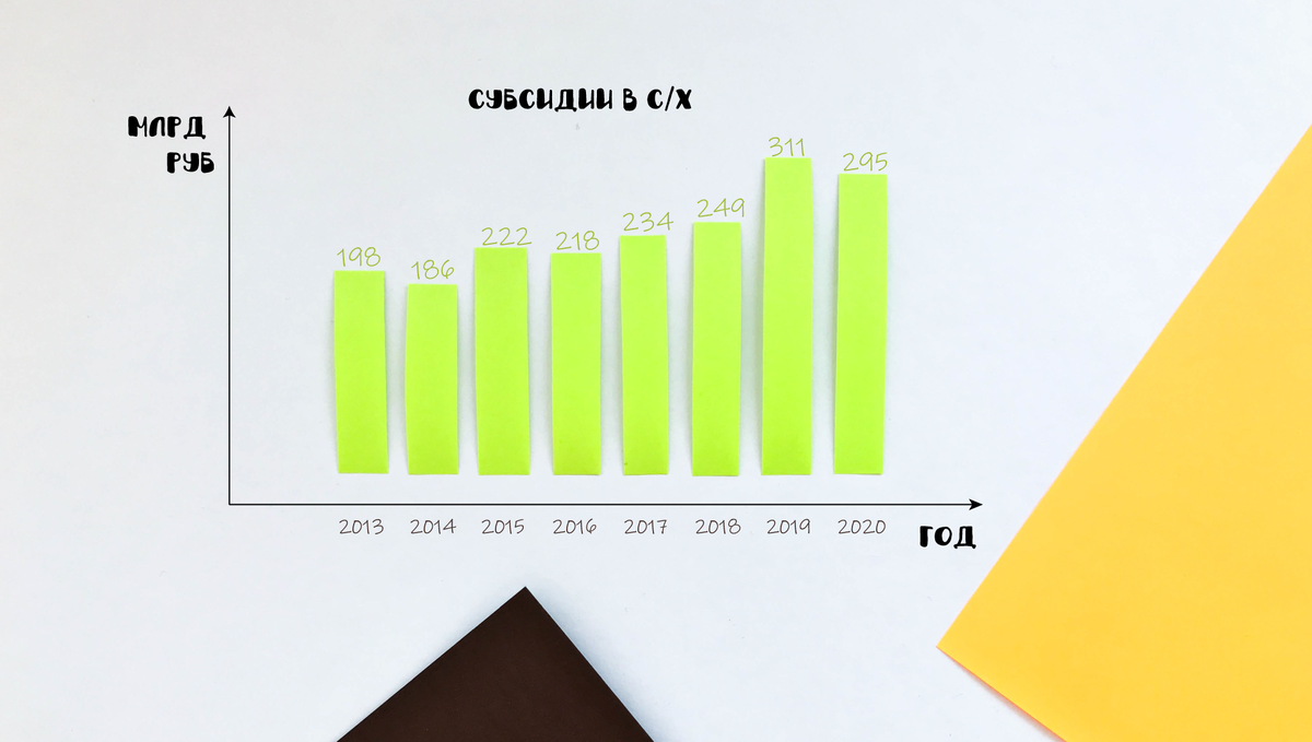 Субсидии в сельское хозяйство с 2013-го по 2020-й год согласно отчетам Минсельхоз РФ