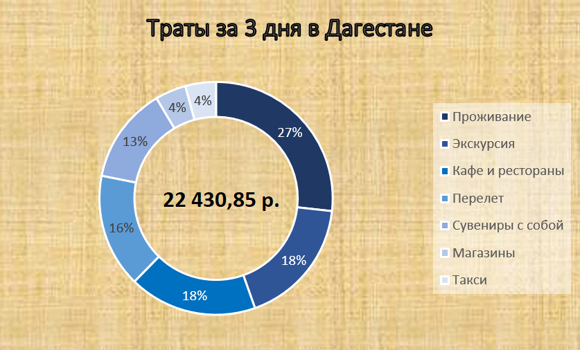 Структура наших затрат