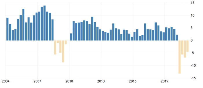 Изменение ВВП (квартал текущего года к кварталу прошлого года)