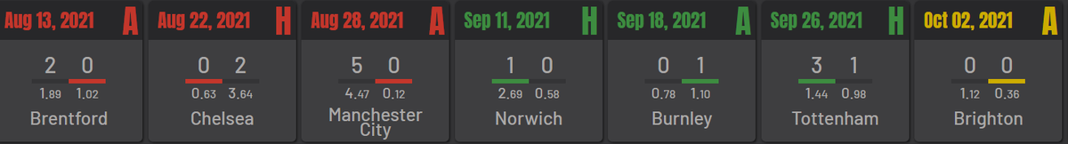 Результаты Матчей и статистика Xg