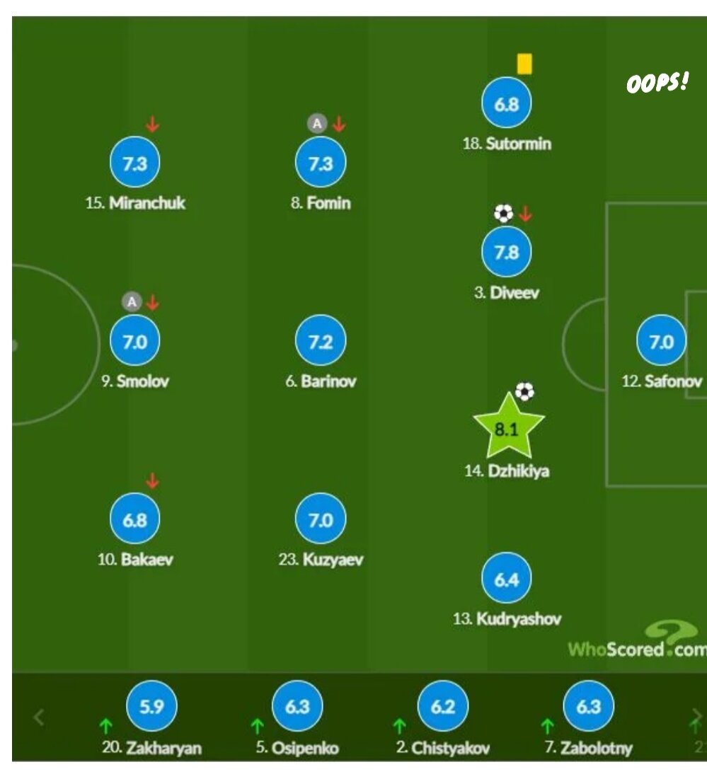 Оценки от портала WhoScored