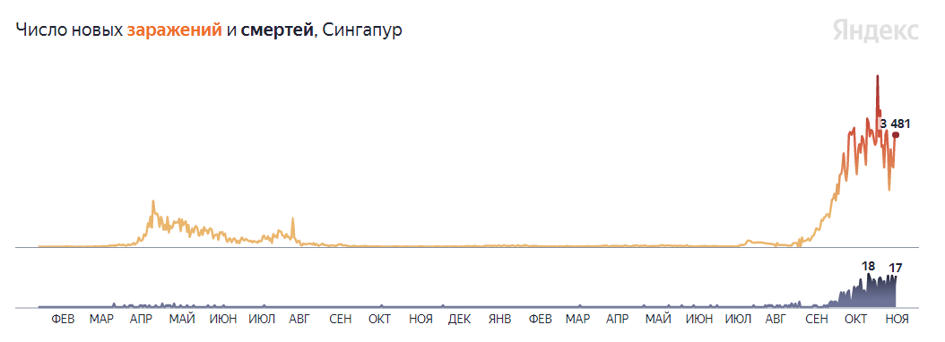Источник - https://yandex.ru/covid19/stat 