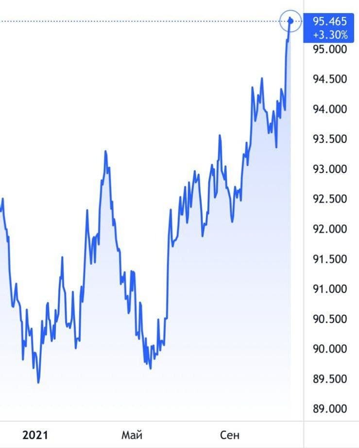 Индекс DXY – доллар относительно других валют