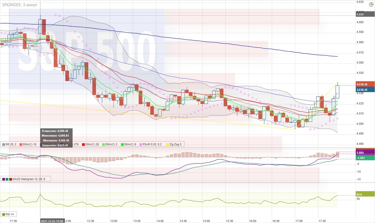 SPX 5 min