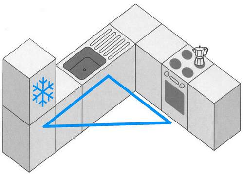 Рабочий треугольник на кухне. Фото из открытого источника