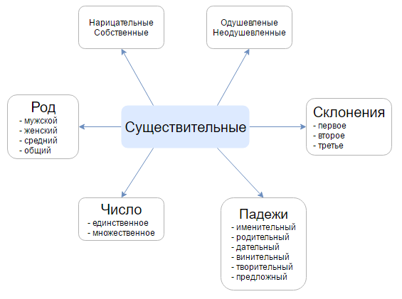 Слова, которые называют одушевленные и неодушевленные предметы. 2-й класс