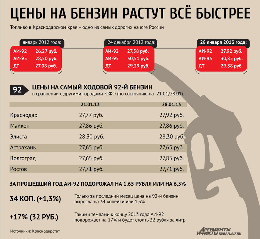 Цени в россии. Цена бензина в 2012 году в России. Бензин в 2012 году цена. Стоимость 92 бензина в 2012 году. Стоимость бензина 95 в 2012 году в России.