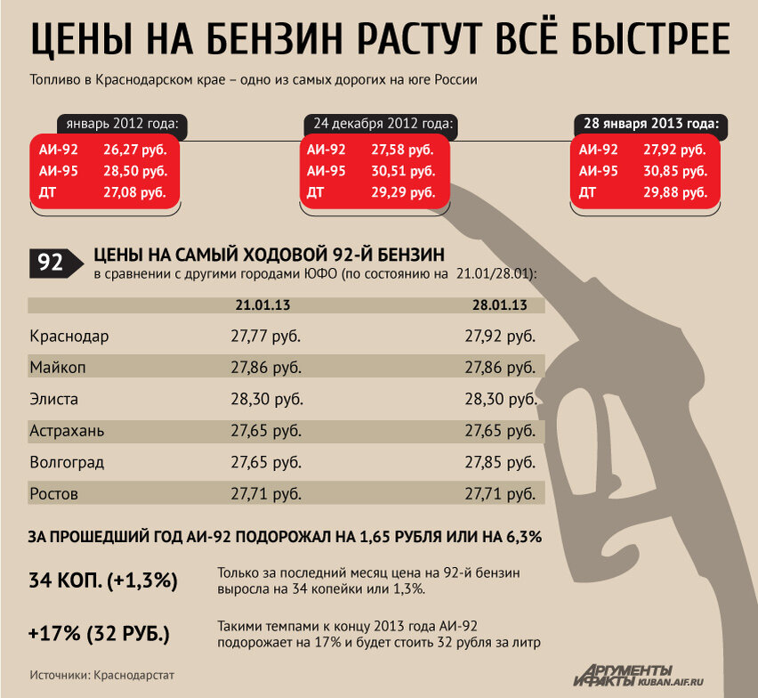 Стоить бензин. Стоимость бензина в 2012 году в России. Расценки бензина. Стоимость бензина 92 в 2012 году. Стоимость бензина 95 в 2012 году в России.