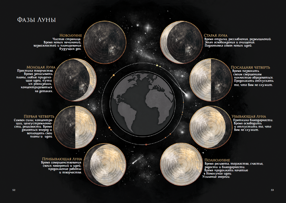 Лунный календарь 25 год. Лунные фазы для ведьм. Ф̆̈ӑ̈з̆̈ы̆̈ Л̆̈ў̈н̆̈ы̆̈. Фазы Луны для ведьм. Стадии Луны.