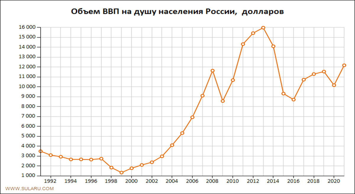 график объема ВВП на душу населения России
