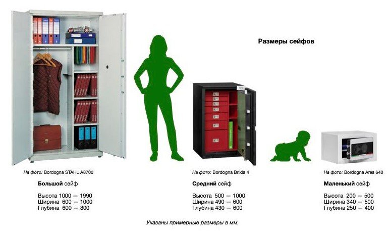 Схематичное восприятие размеров сейфов