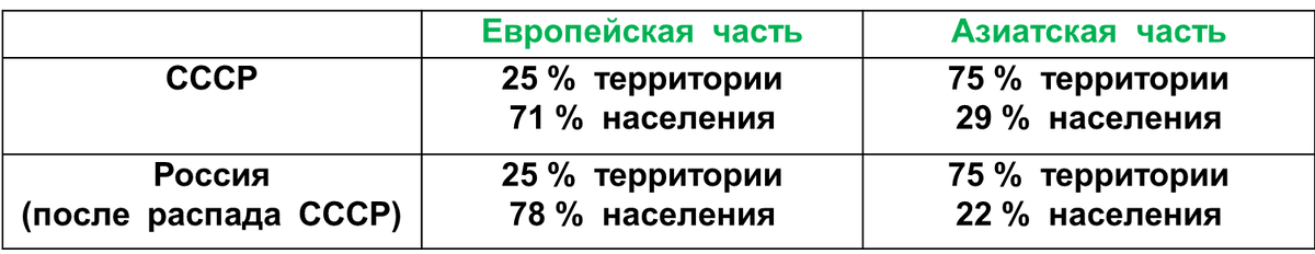 Размещение населения в СССР и в России ( после распада СССР)
