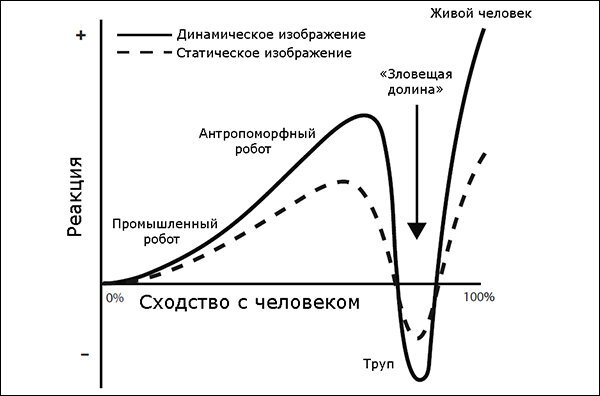 Эффект зловещей долины в рисунках