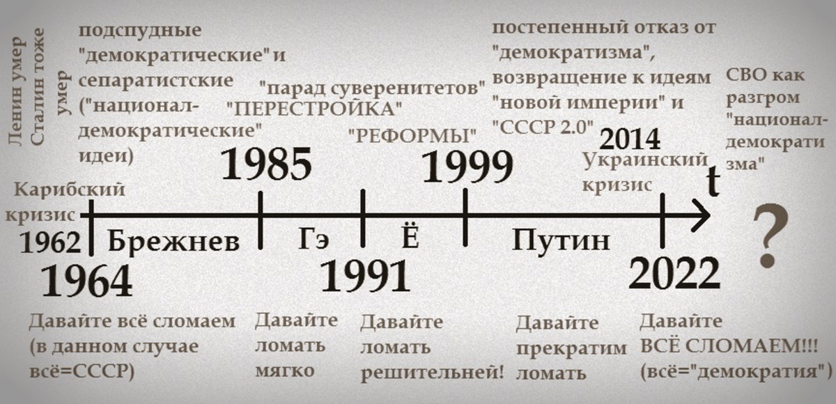 Почему Горбачёв, Кравчук и Шушкевич должны были умереть в 2022 году