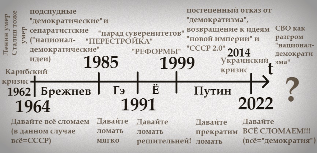 Почему Горбачёв, Кравчук и Шушкевич должны были умереть в 2022 году
