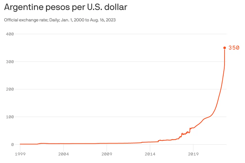 Аргентина вообще планирует отказаться от национальной валюты.
Видимо сырье для наличных денег многократно превышает их номинальную стоимость даже по официальному курсу. Неофициальный в 2 раза меньше.