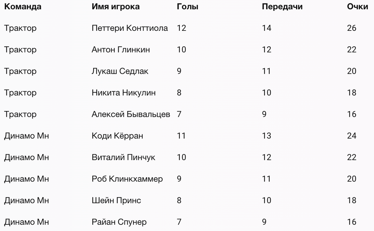 Минское "Динамо" поднялось на четыре позиции в Индексе силы КХЛ