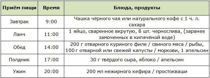 Питание по группе крови: таблица разрешенных и запрещенных продуктов, меню