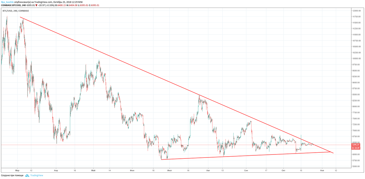 Bch btc. График криптовалюты сигналы. Логарифмическая регрессия биткоин. USDT USD BTC ETH. График криптовалюты сигналы как понять.