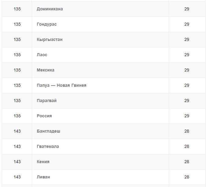 Рейтинги стан которые находятся рядом с Россией по уровню коррупции .