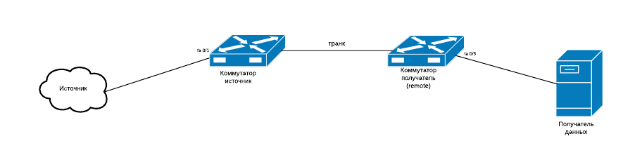 Span net. Span порт. Span коммутатор. Съемные источники в коммутаторе. Span Порты что это.