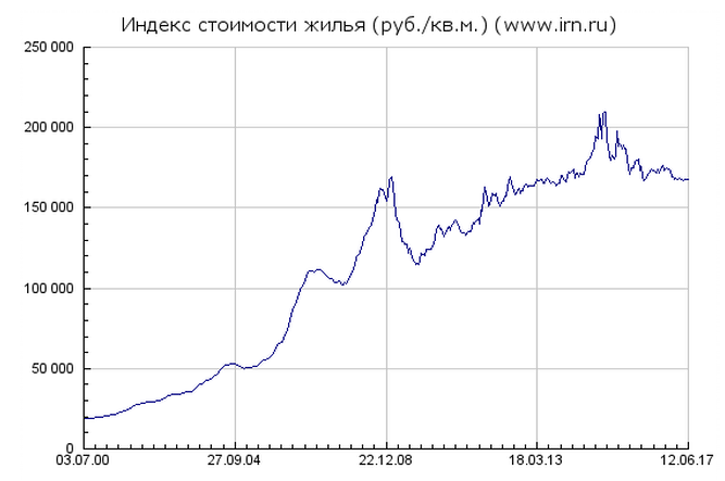 Рис.1 Индекс стоимости жилья в Москве.