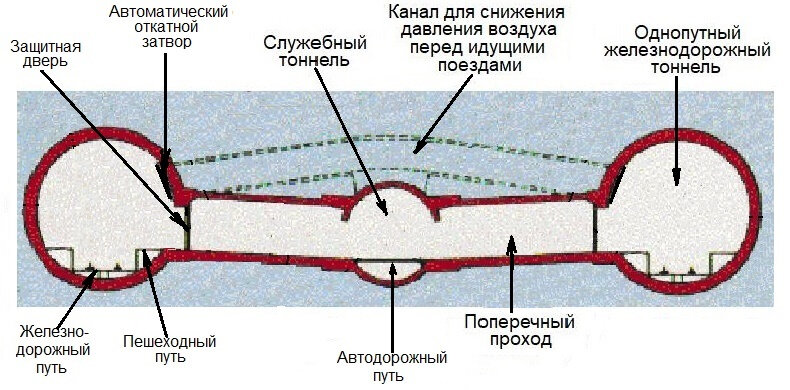 Схема тоннеля под ламаншем