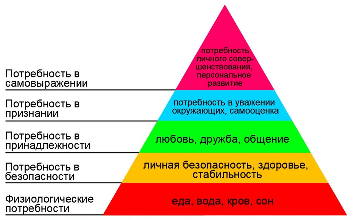 Потребности в них в связи. Пирамида потребностей Маслоу. Таблица эмоций и потребностей. Ненасыщаемые потребности. Названия потребностей человека.