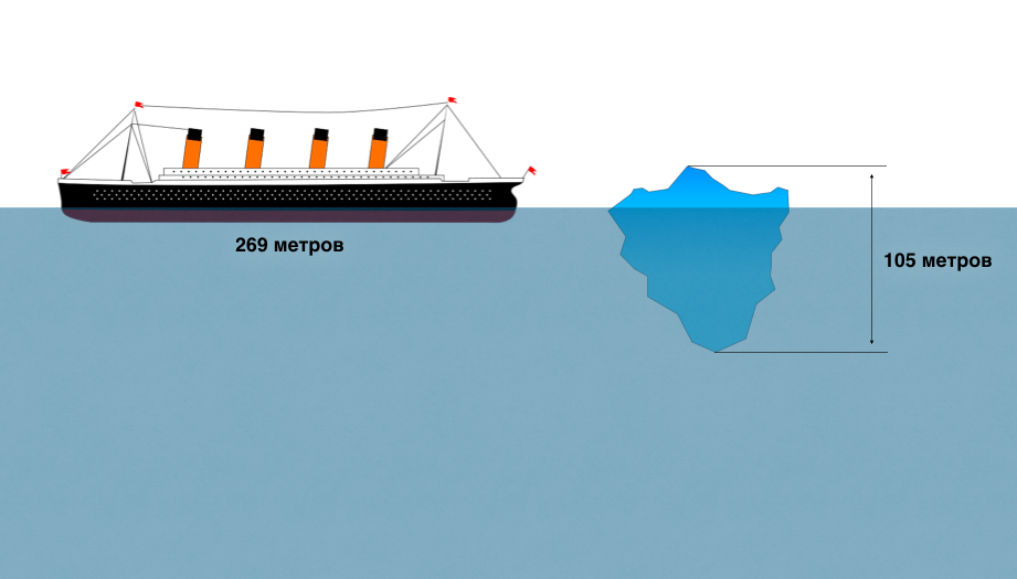 105 метров. Вес айсберга Титаник. Схема столкновения Титаника с айсбергом. Высота Титаника. Размеры Титаника.