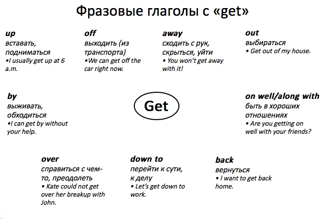 Фразовый глагол to get в английском языке. Фразовые глаголы в английском get. Фразовые глаголы с глаголом get. Фразовые глаголы get с переводом.