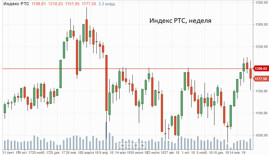 Ртс интернет. Состав индекса РТС.