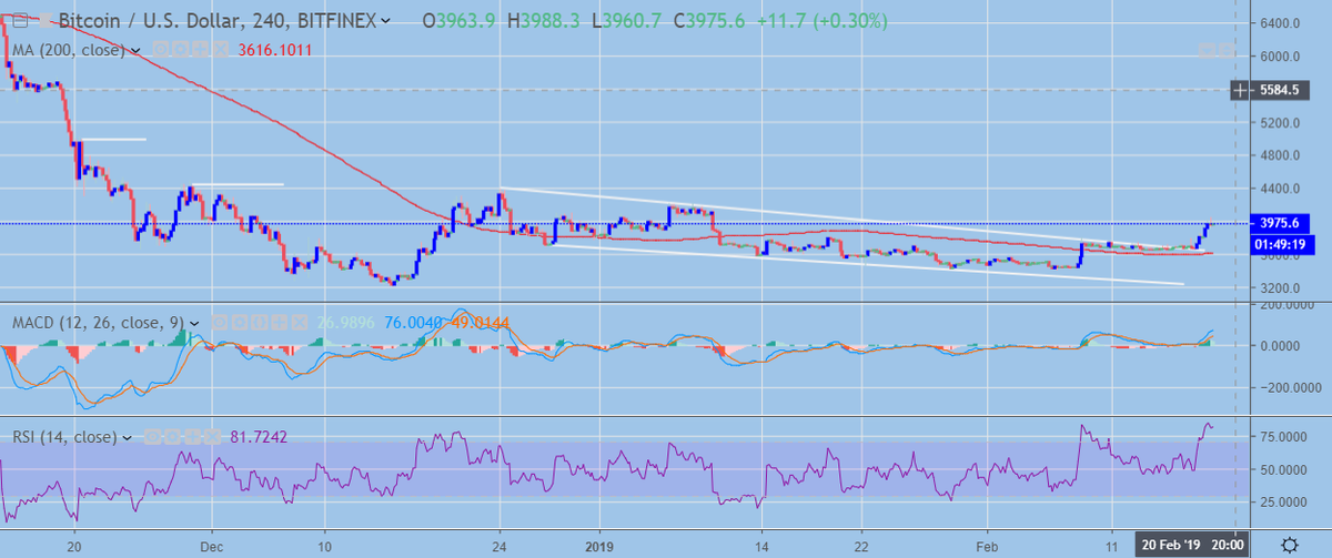 График BTC/USD H4 (Источник: TradingView)