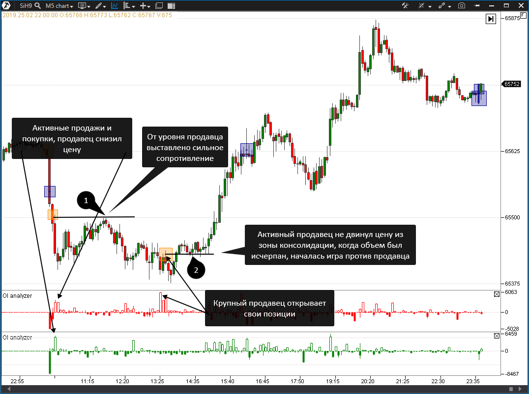 Консолидация рынка. Консолидация на графике. Открытый интерес в трейдинге. Открытый интерес индикатор. Открытый интерес в трейдинге индикатор.