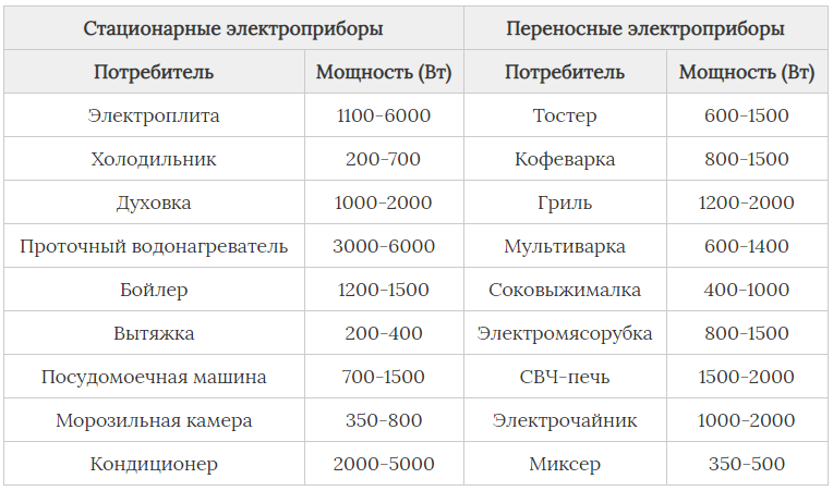 Как рассчитать мощность прибора. Потребляемая мощность бытовых электроприборов таблица в КВТ. Потребляемая мощность бытовых электроприборов таблица. Таблица потребляемой мощности электроприборов в квартире. Мощность бытовых приборов таблица