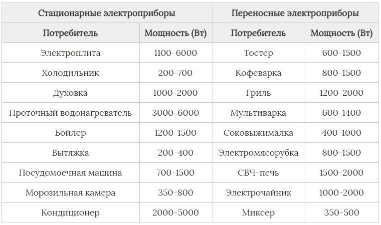 Потребляемая электрическая мощность. Потребляемая мощность бытовых электроприборов таблица в КВТ. Потребляемая мощность бытовых электроприборов таблица. Таблица потребляемой мощности электроприборов в квартире. Мощность бытовых приборов таблица.