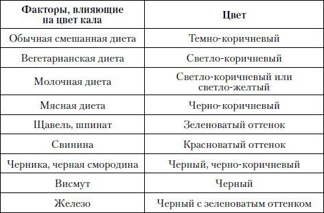 Изменение стула ребенка от рождения до 1 года