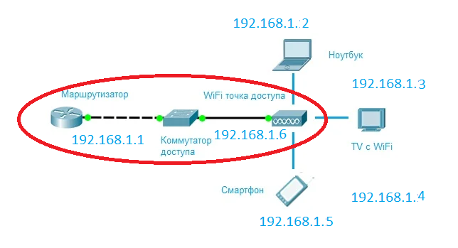 Точка доступа WIFI. Точка доступа и роутер отличия. Точка доступа беспроводной сети. Дополнительная точка вайфай.