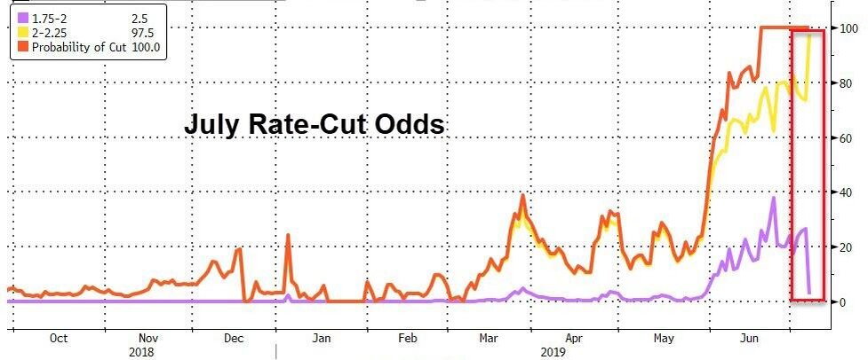 Рынок ожидает снижения ставки ФРС в конце июля с вероятностью в 100%