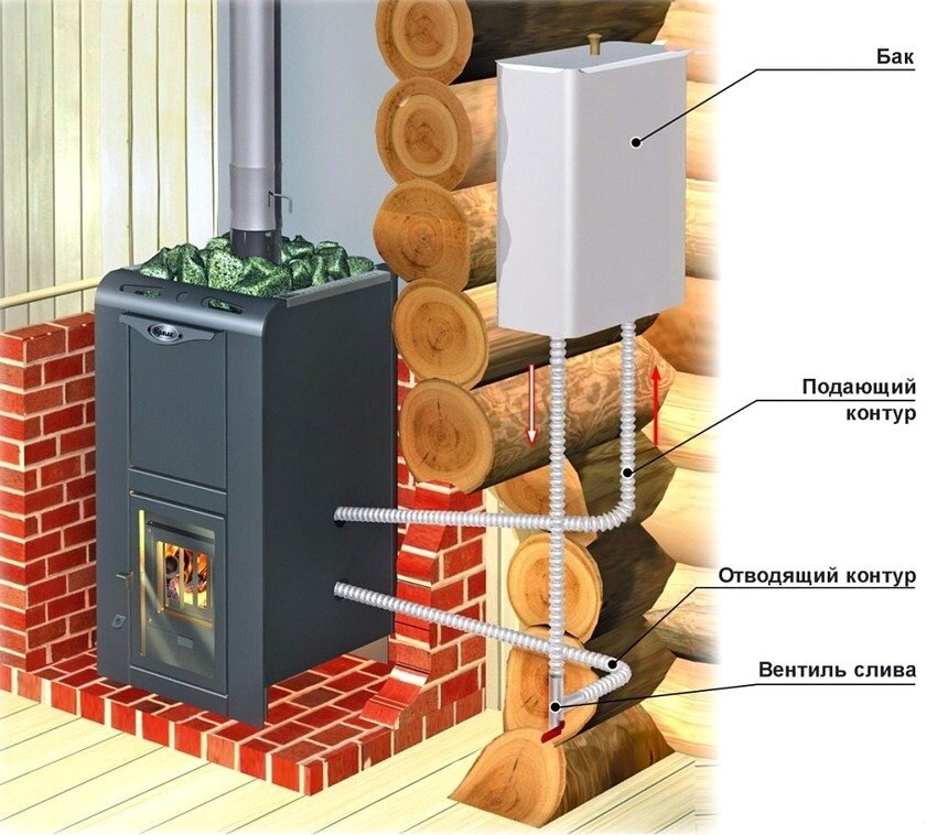 Печь в баню - устройство, материалы, чертежи, изготовление самодельной