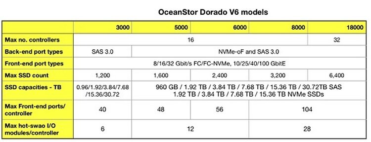 Oceanstor dorado 3000 v6. OCEANSTOR Dorado 3000 v6 описание. Габариты коробки Huawei Dorado 5000 v6. Ocean stor Dorado 3000 v6 инструкция. Настройка ISCSI OCEANSTOR Dorado 5000 v6.