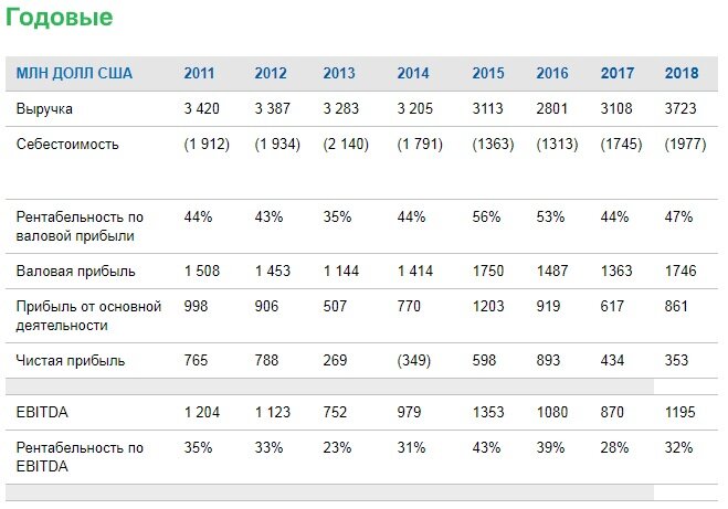 Источник: phosagro.ru